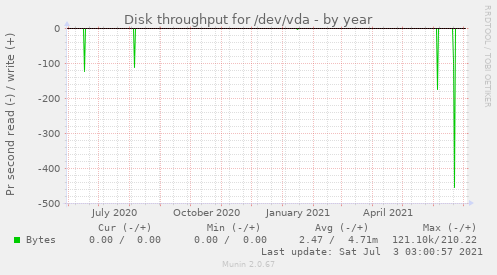 Disk throughput for /dev/vda