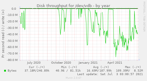 Disk throughput for /dev/vdb