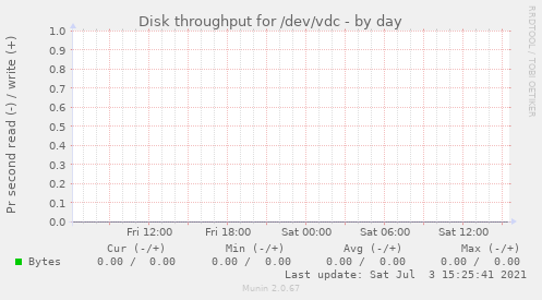 Disk throughput for /dev/vdc