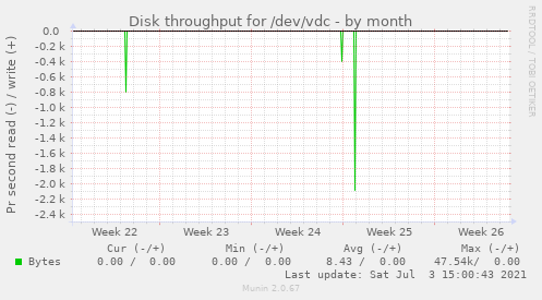 Disk throughput for /dev/vdc