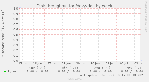 Disk throughput for /dev/vdc