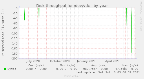 Disk throughput for /dev/vdc