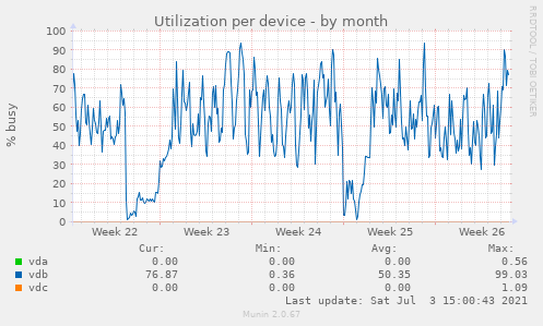 Utilization per device