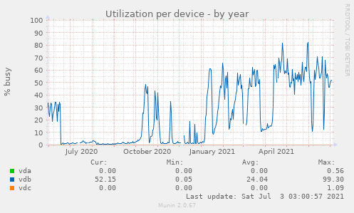 Utilization per device