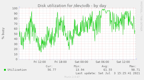 Disk utilization for /dev/vdb