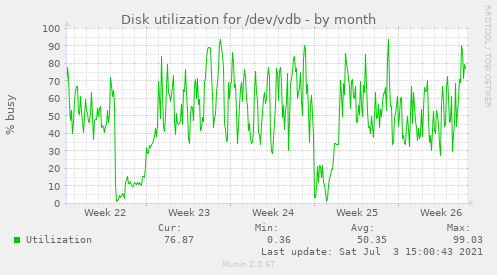 Disk utilization for /dev/vdb