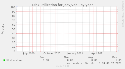 Disk utilization for /dev/vdc