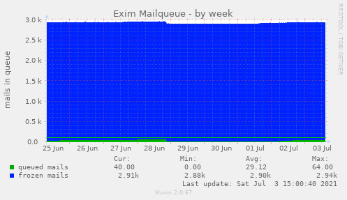 Exim Mailqueue