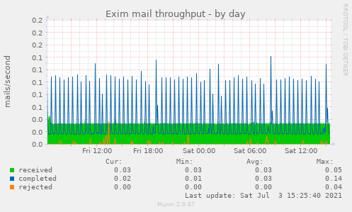 Exim mail throughput