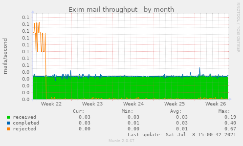 Exim mail throughput