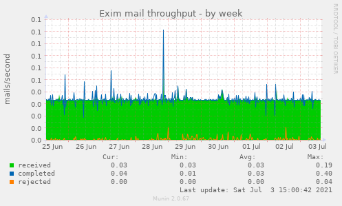 Exim mail throughput