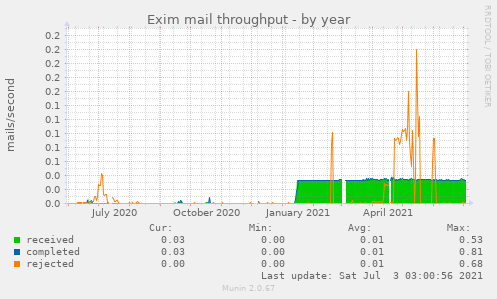 Exim mail throughput