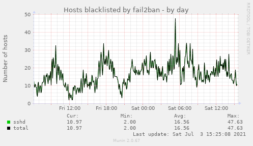 Hosts blacklisted by fail2ban