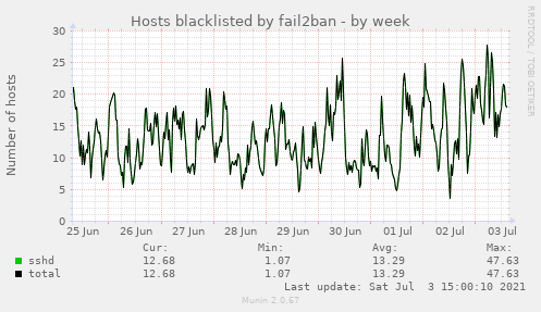 Hosts blacklisted by fail2ban