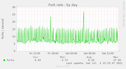 Fork rate