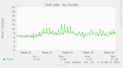 Fork rate