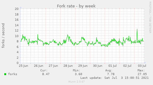 Fork rate