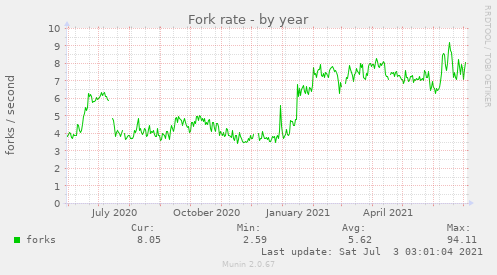 Fork rate