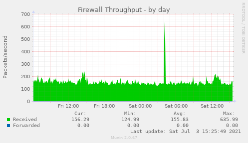 Firewall Throughput