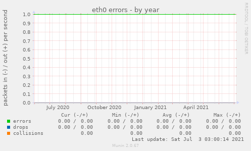 eth0 errors