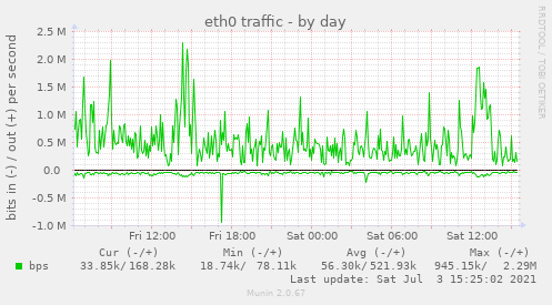 eth0 traffic