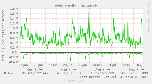 eth0 traffic