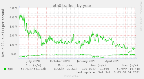 eth0 traffic