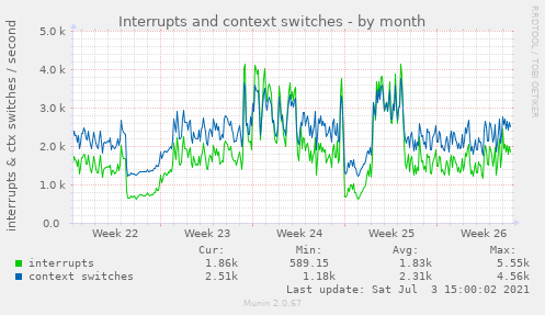 Interrupts and context switches