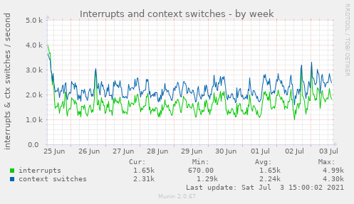 Interrupts and context switches