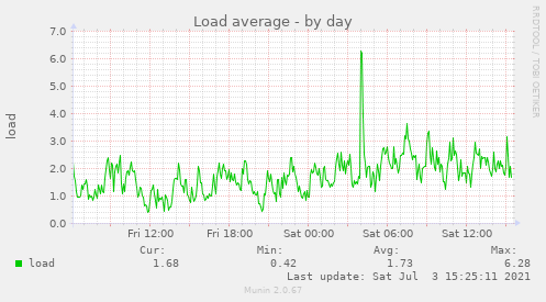 Load average