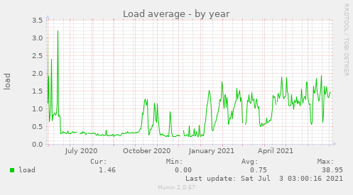 Load average