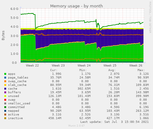 Memory usage