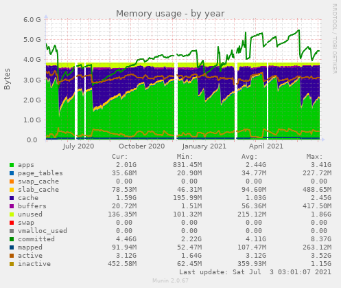 Memory usage