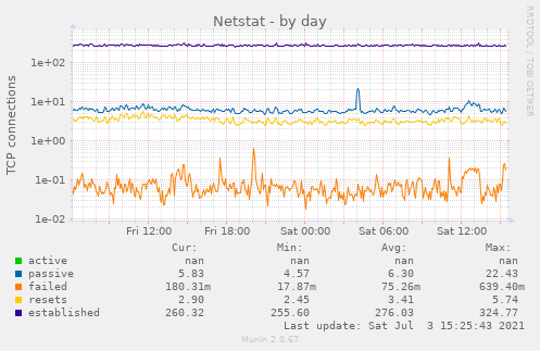 Netstat