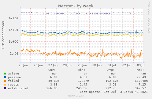 Netstat