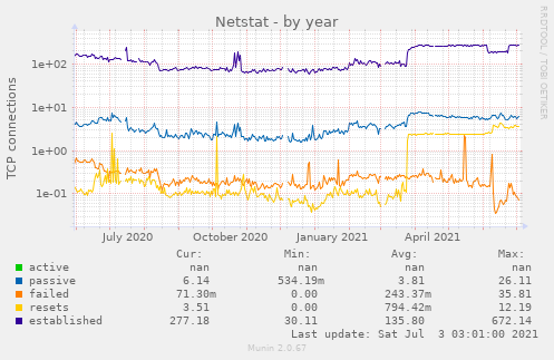 Netstat