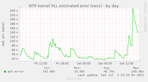 NTP kernel PLL estimated error (secs)