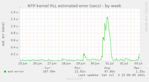 NTP kernel PLL estimated error (secs)