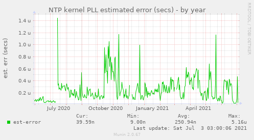 NTP kernel PLL estimated error (secs)