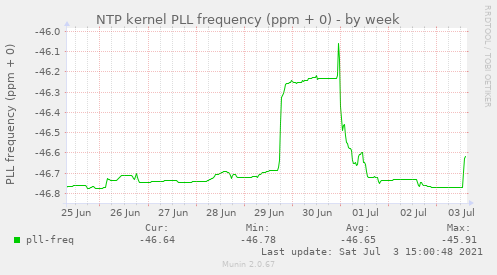 NTP kernel PLL frequency (ppm + 0)