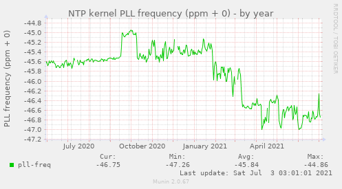 NTP kernel PLL frequency (ppm + 0)