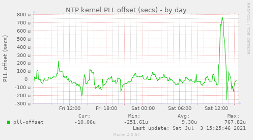 NTP kernel PLL offset (secs)