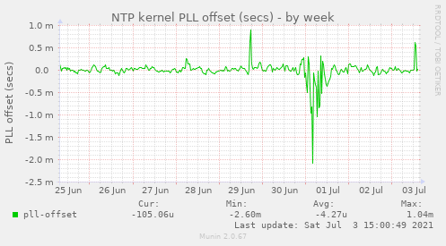 NTP kernel PLL offset (secs)