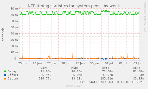 NTP timing statistics for system peer