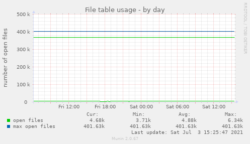 File table usage