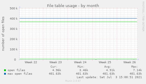 File table usage