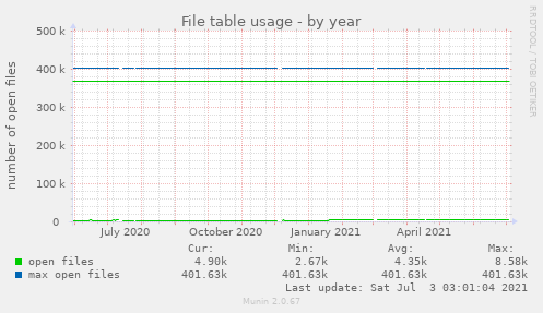 File table usage