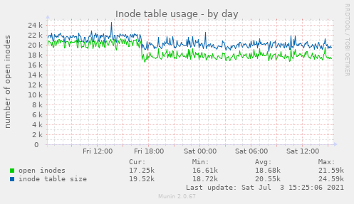 Inode table usage