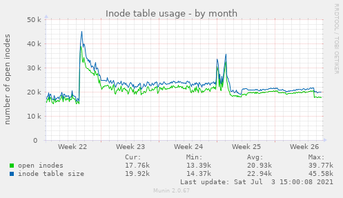 Inode table usage