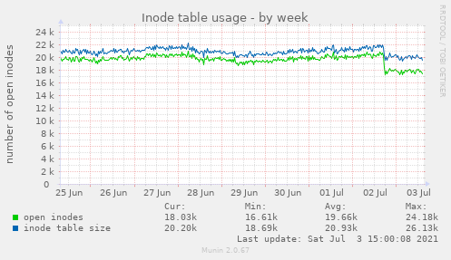 Inode table usage